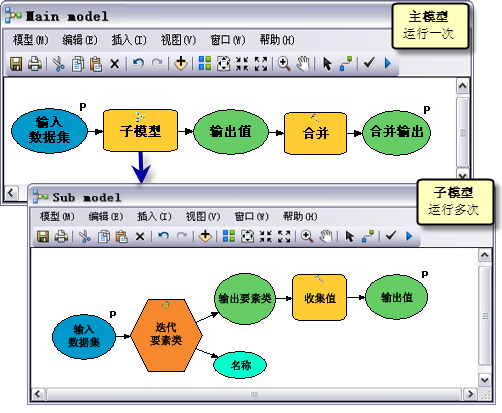 在模型中集成模型
