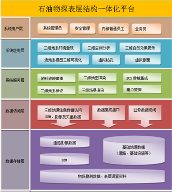 石油物探三维GIS系统设计与实现研究