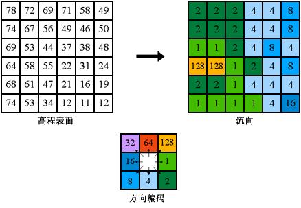 ArcGIS教程：“流向”的工作原理