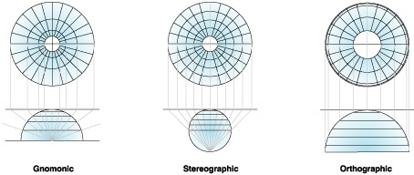 ArcGIS教程：投影类型