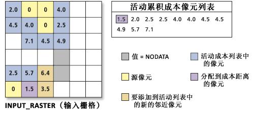 ArcGIS教程：成本距离工具工作原理（二）