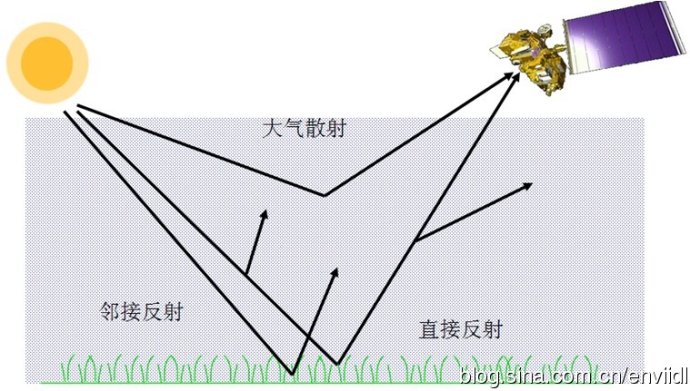 大气校正