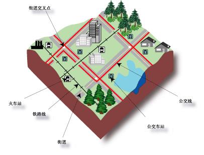 ArcGIS教程：网络元素
