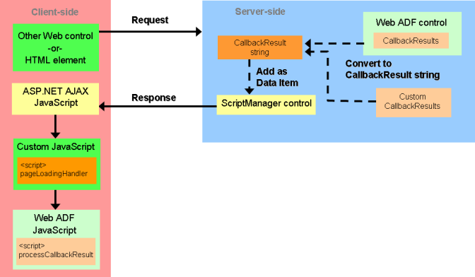 ArcGIS Server9.3 AJAX系列(三)之ASP.NET AJAX解决方案
