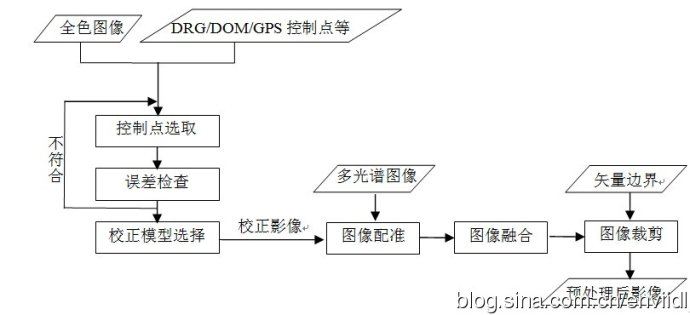 遥感图像预处理—流程