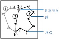 ArcGIS基础——要素数据格式（二）