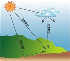 ArcGIS教程：太阳辐射建模