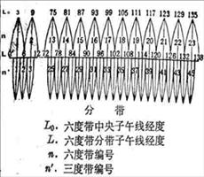 高斯投影投影变形计算