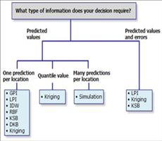 ArcGIS教程：Geostatistical Analyst 中提供的插值方法分类树