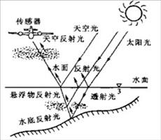 遥感应用——水体遥感