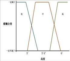 ArcGIS教程：将模糊逻辑应用于叠加栅格（一）