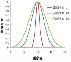 ArcGIS教程：模糊隶属