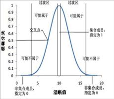 ArcGIS教程：将模糊逻辑应用于叠加栅格（二）