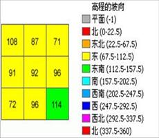 ArcGIS教程：坡向工具的工作原理