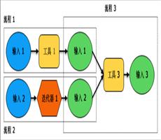 ARCGIS模型构建器基本词汇