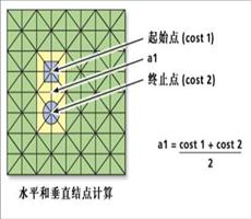 ArcGIS教程：成本距离工具工作原理（一）