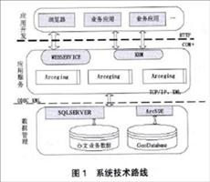 基于ArcGIs Englne的图文一体化信息系统的实现—以福田区地政监察系统为例