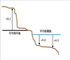 ArcGIS10.5操作指南：什么是垂直坐标系？