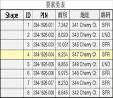 ArcGIS Geodatabase表基础知识