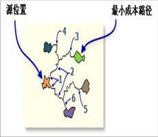 ArcGIS教程：成本路径 (空间分析)