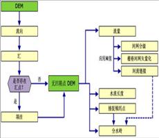 ArcGIS教程：获取径流特征