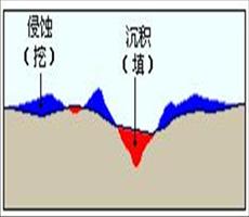ArcGIS教程：填挖方的工作原理