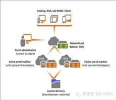 Portal for ArcGIS 10.3新特性