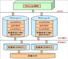 如何实现ArcSDE的集群功能