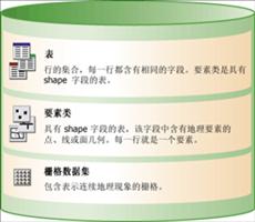 ArcGIS地理数据库Geodatabase快速浏览