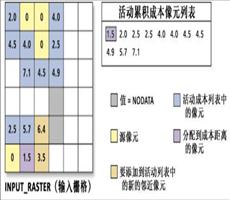 ArcGIS教程：成本距离工具工作原理（二）