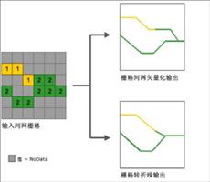 ArcGIS教程：栅格河网矢量化的工作原理