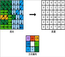 ArcGIS教程：“流量”的工作原理
